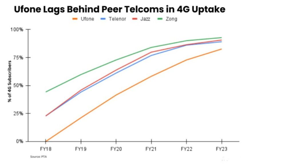 Ufone lags Behind peer Telcoms in 4  Uptake | onicinfo