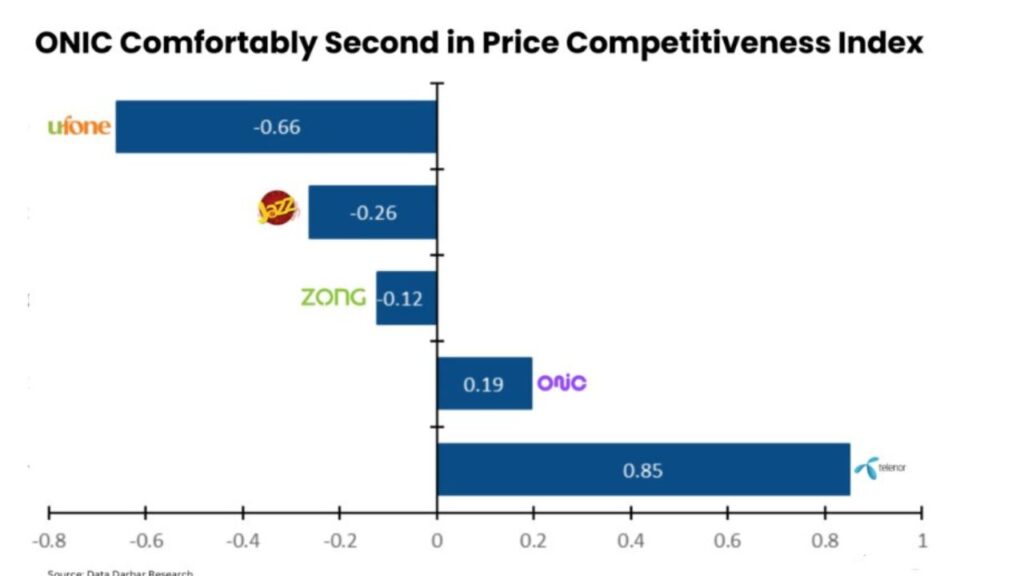 Onic comfortably second in price competitiveness index Onicinfo